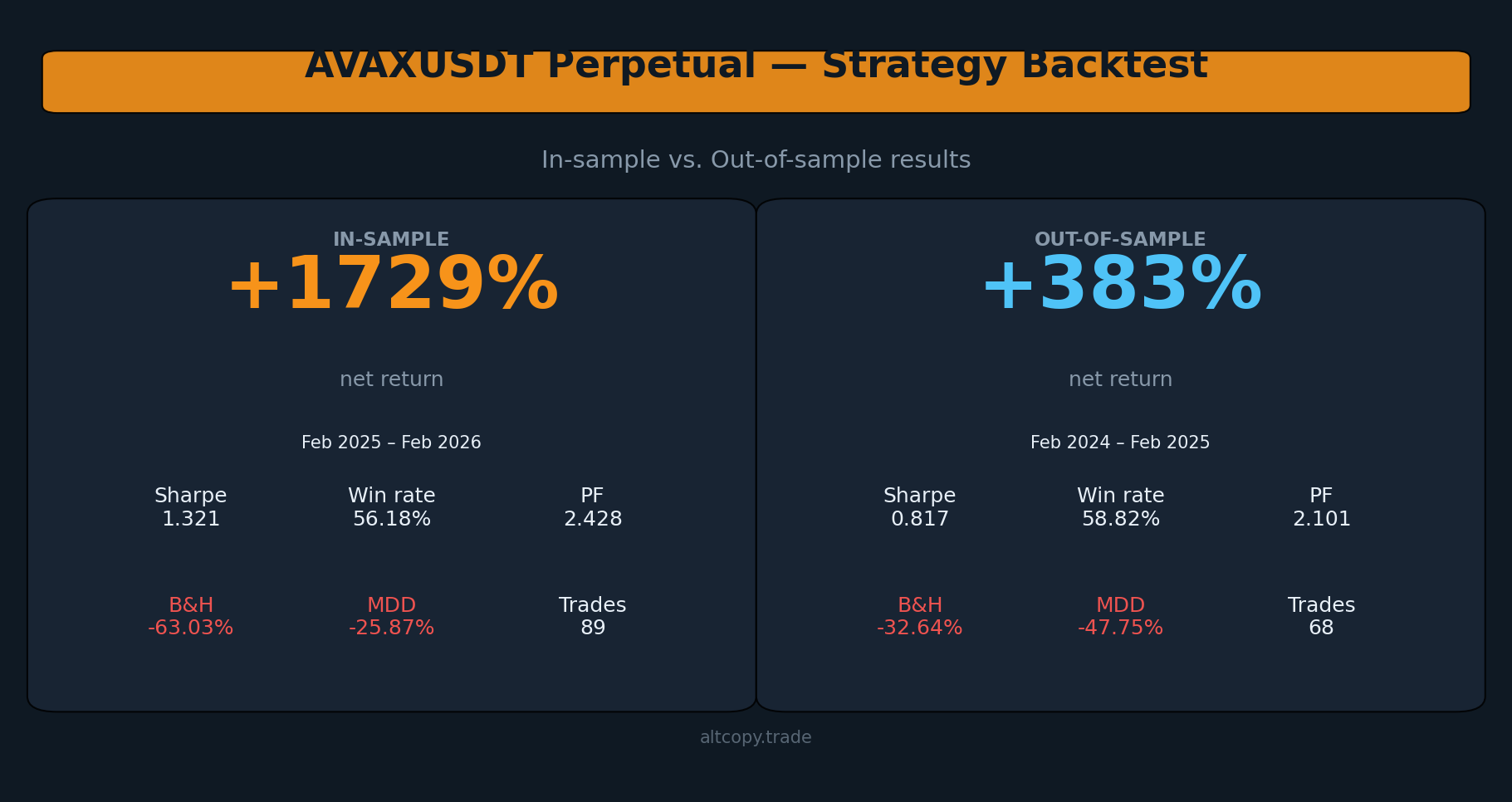 AVAXUSDT perpetual strategy backtest: результаты внутри выборки против вне выборки
