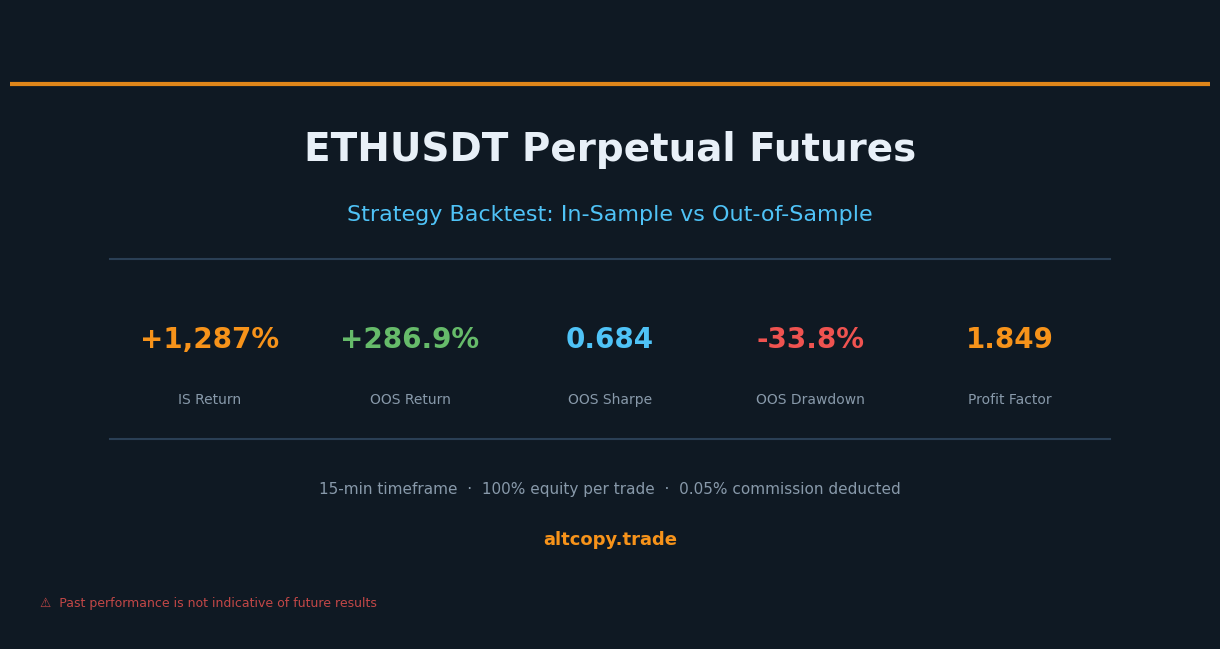 Вечный тест стратегии ETHUSDT: результаты внутри выборки против вне выборки