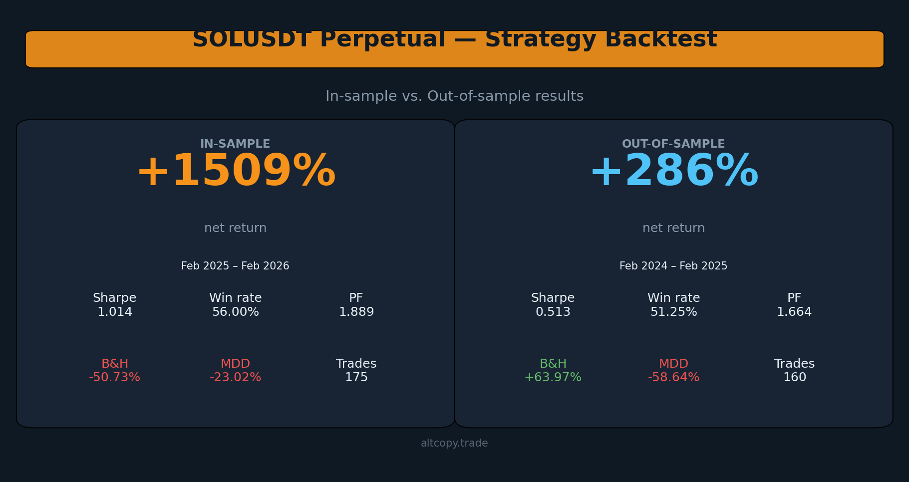 Бэктест вечной стратегии SOLUSDT: результаты внутри выборки против вне выборки